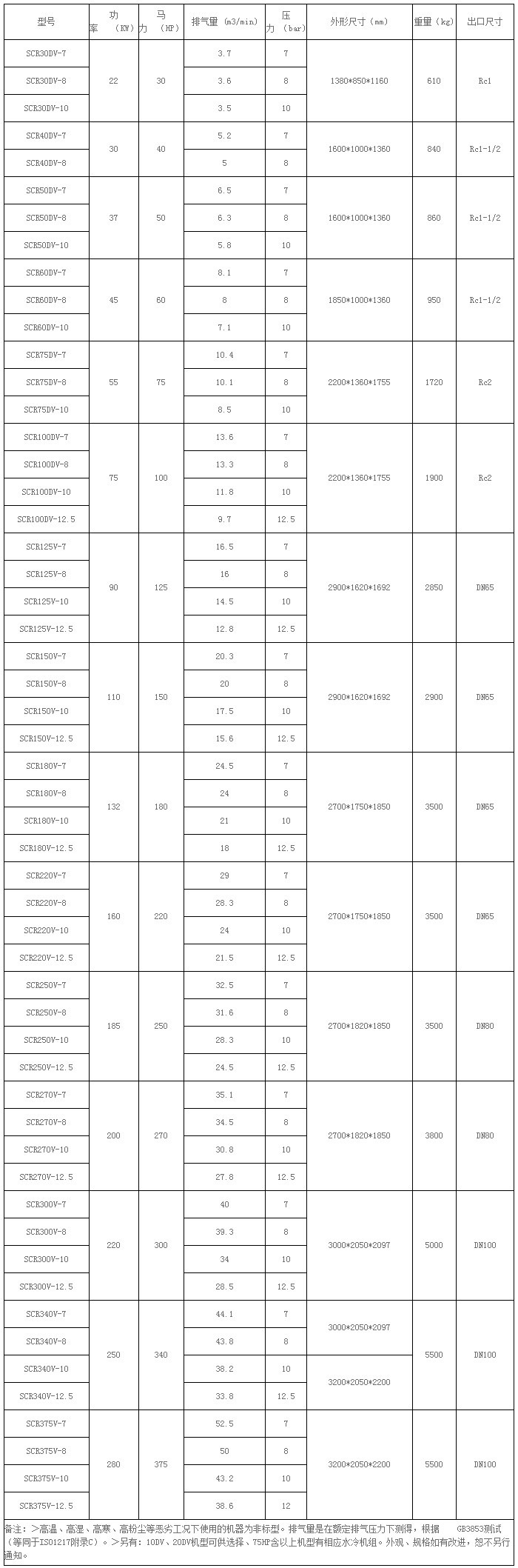 螺桿空壓機變頻系列SCR30DV-SCR375V參數(shù)