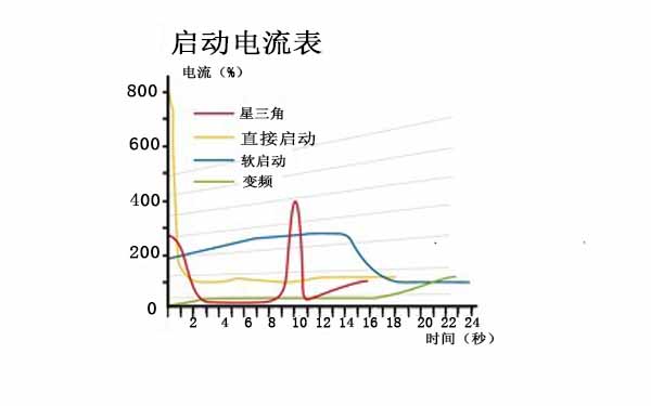 啟動(dòng)沖擊小